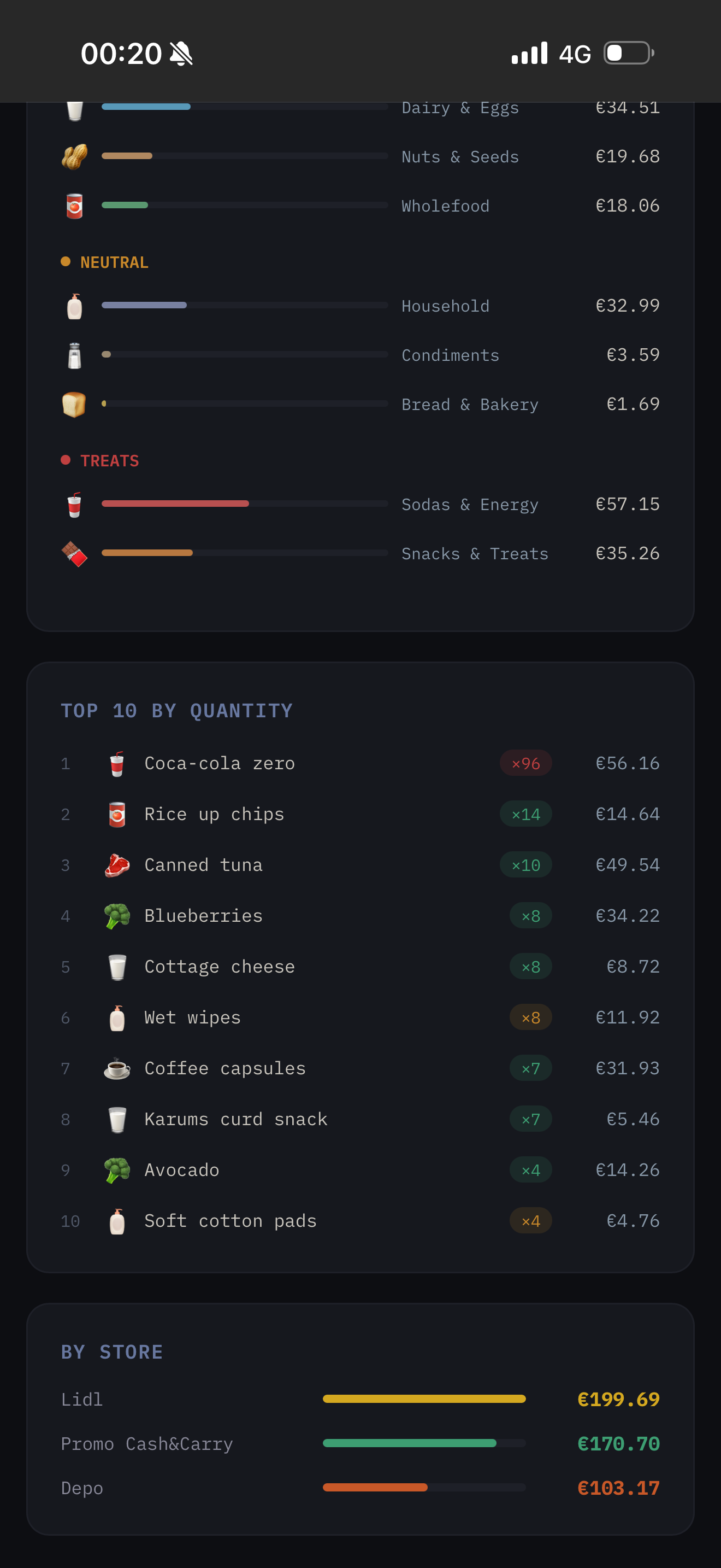 Dashboard — categories and insights
